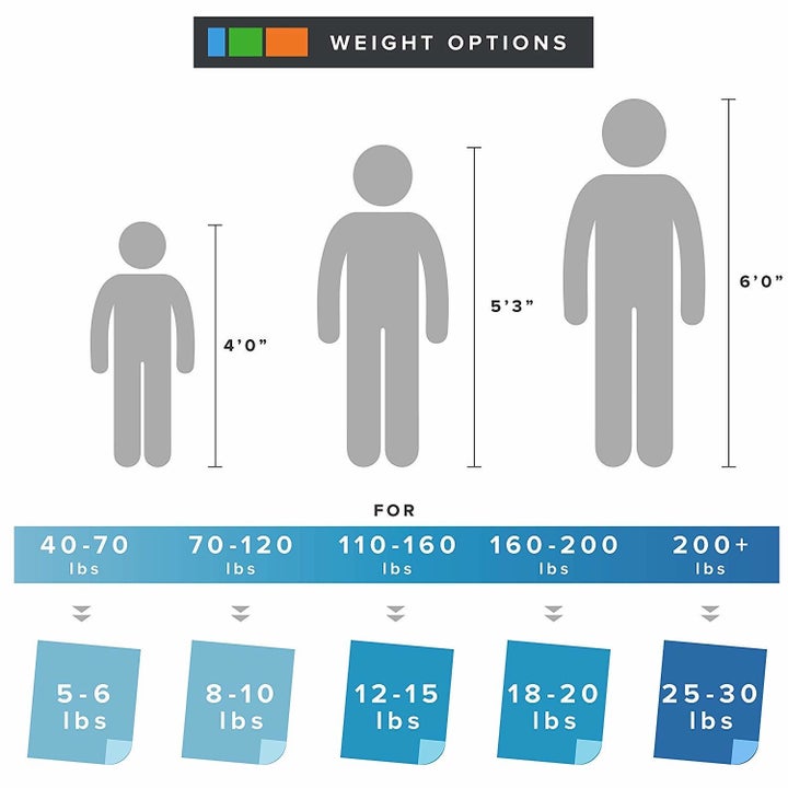Diagram showing what weight your should choose for your blanket based on your size
