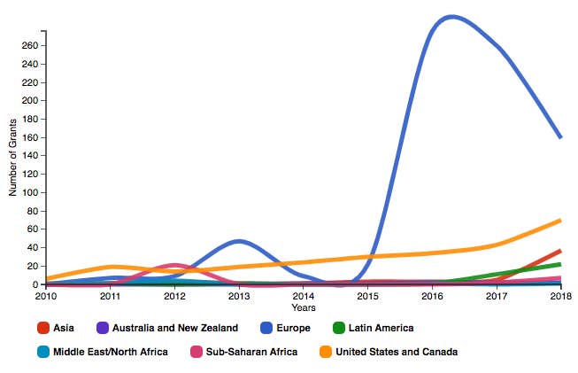 As Google Backlashes Have Risen And Fallen, So Have Its Grants To News Organizations