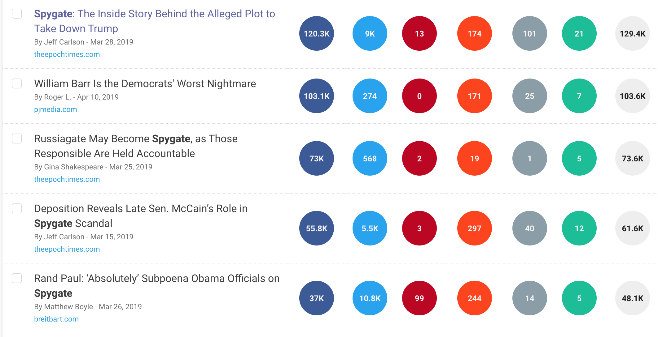 Epoch Times Spygate Chart