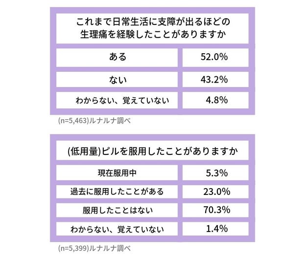 ピル服用をアプリでサポート ルナルナ にピルモードができた理由