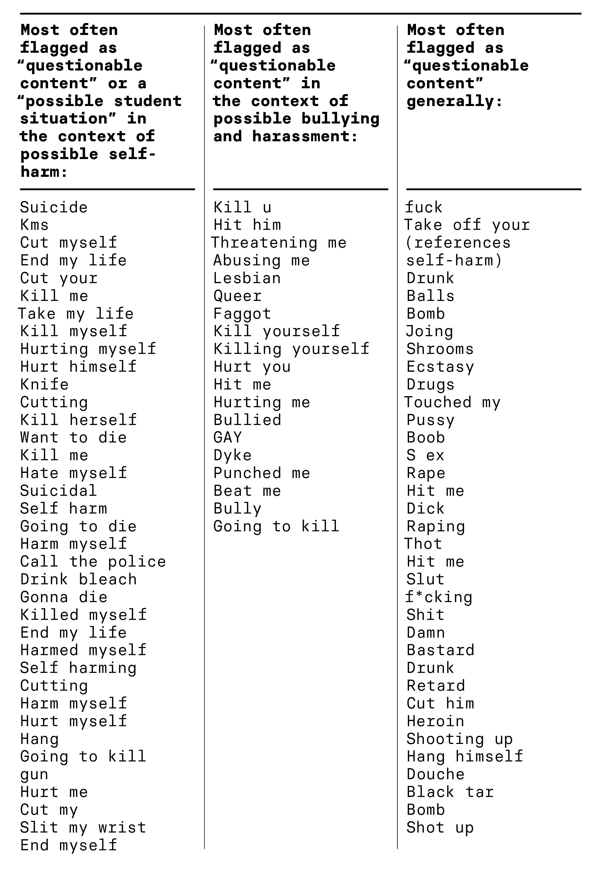 How Gaggle Surveils Every Document Email Chat And Picture That Students Create