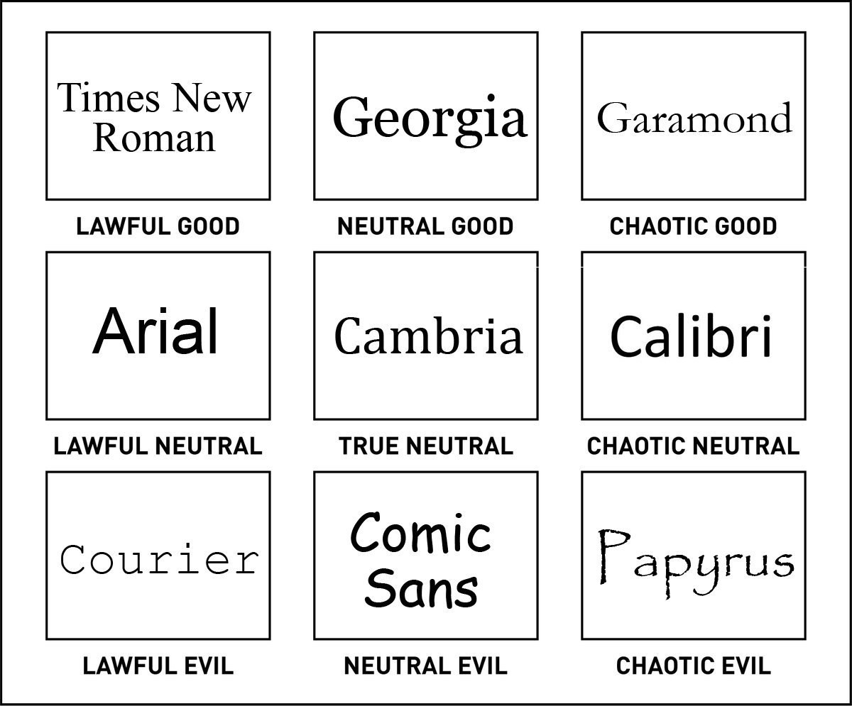 Chaotic Neutral Chart Test