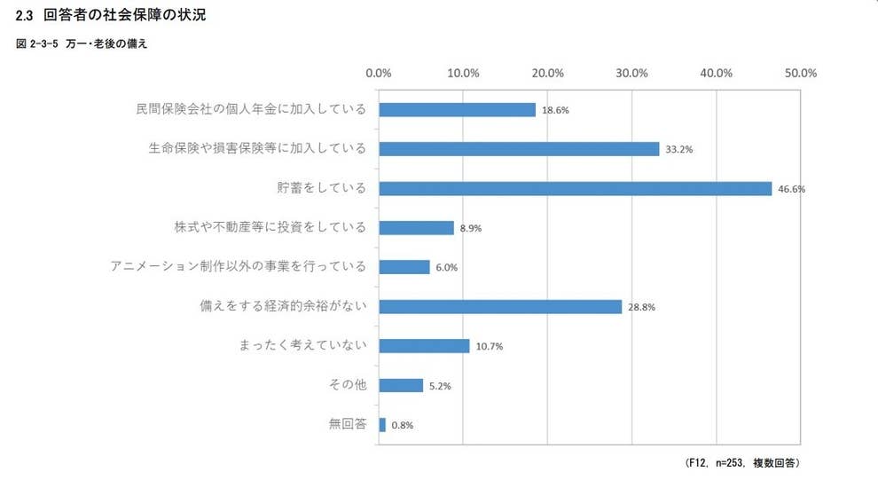年収300万円以下が4割 やりがいはある でも続けていけるかはわからない アニメ業界の赤裸々すぎる現状 年収300万円以下が4割 やりがいはある でも続けていけるかはわからない アニメ業界の赤裸々すぎる現状