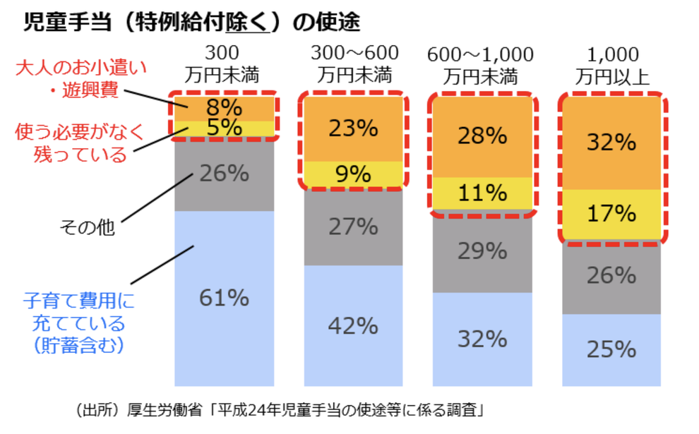 児童手当は 大人のおこづかい だから見直し 政府のミスをブログが指摘 その経緯は