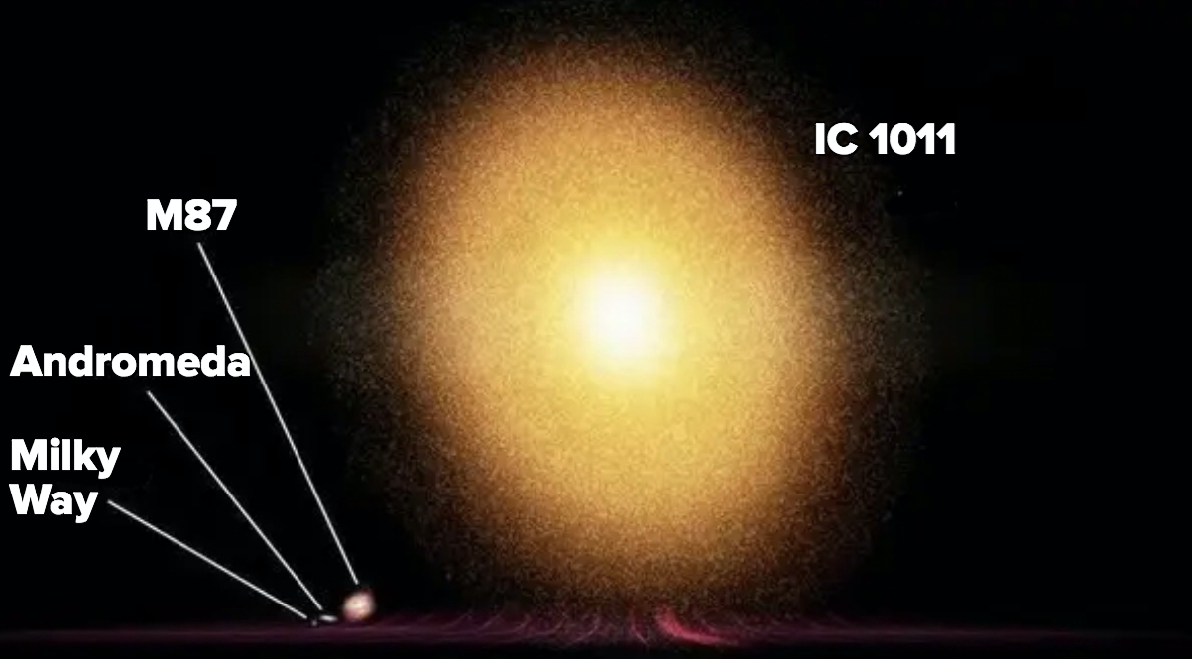 Размер млечного. Диаметр Галактики ic1101. Ic 1101 и Млечный путь. Ic 1101 Галактика размер. Самая большая Галактика во Вселенной ic 1101.