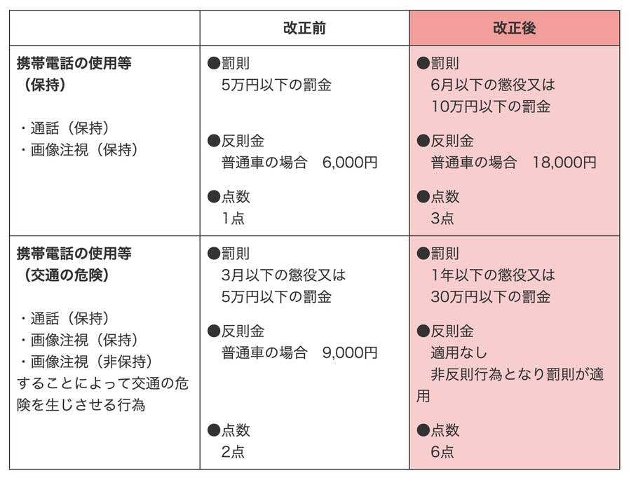 スマホ見ながら運転で 一発免停 も 違反金は3倍に 今日から道交法改正 そのポイントは