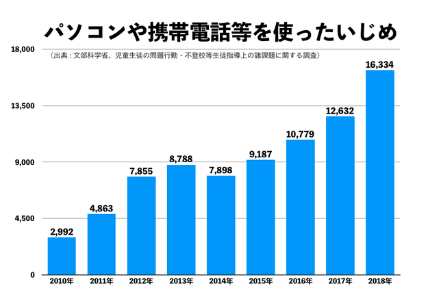 表は仲良し 裏アカでは悪口 ネットいじめが過去最多に インスタきっかけに自殺者も