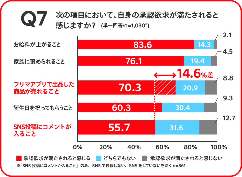 メルカリで売れると承認欲求が満たされる、SNSでコメントを