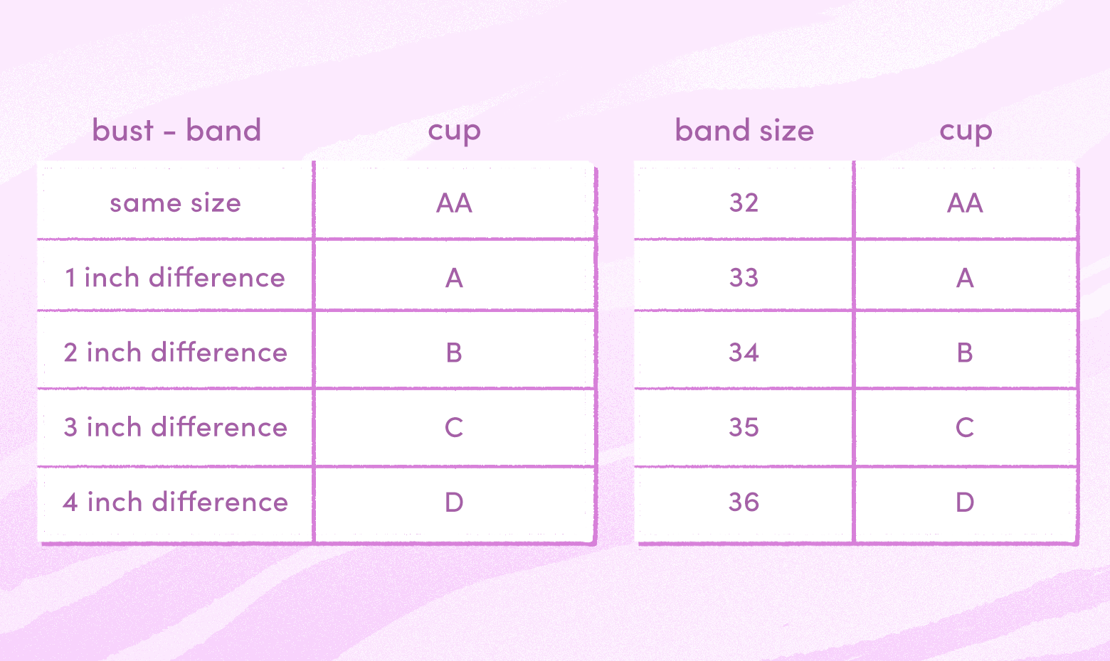 The cup size of a bra is determined by the difference - Band to