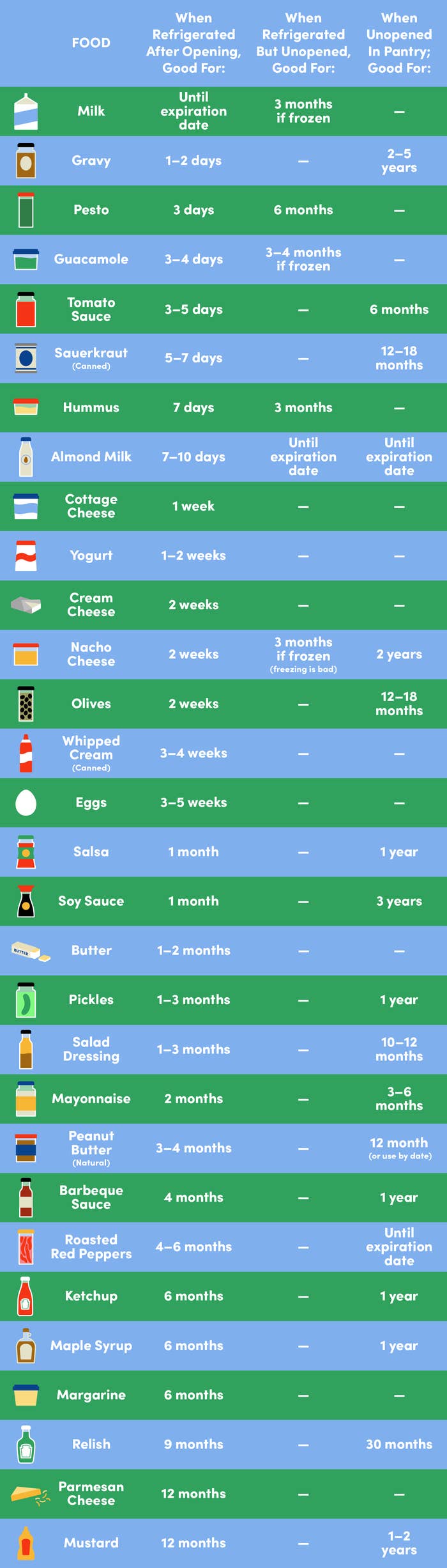 How Long Your Favorite Foods Last in the Fridge and Freezer - Food