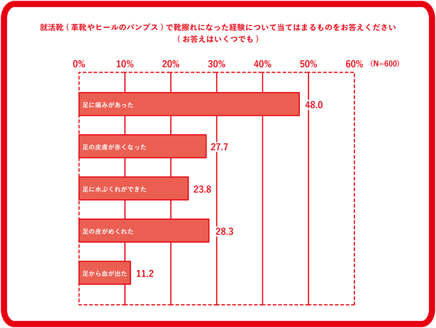 靴ずれで血が出た 就活生へ スニーカーを提案する企業の思い 靴ずれで血が出た 就活生へ スニーカーを提案する企業の思い