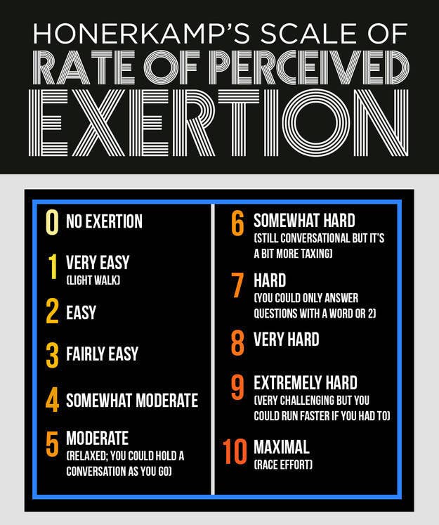 a chart explaining rate of perceived exertion