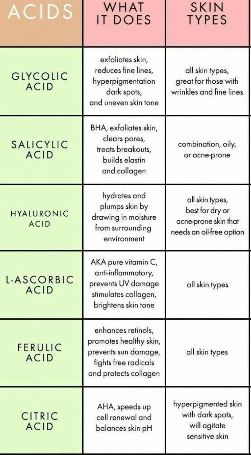 Chart with acid definitions