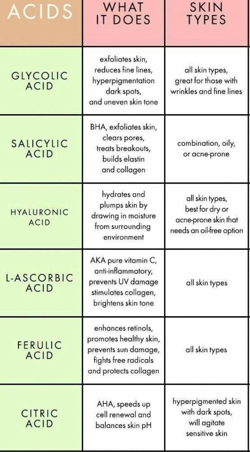 Chart with acid definitions 