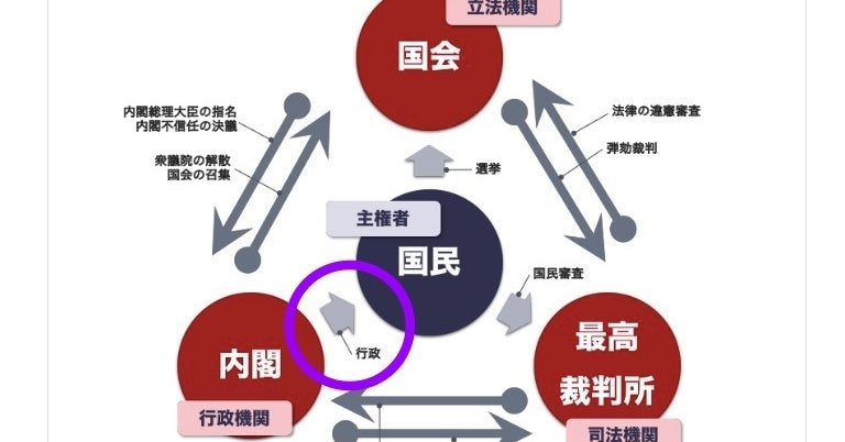 首相官邸サイトで三権分立の矢印 なぜ 内閣 国民 内閣官房に聞いてみた