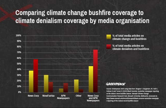 News Corp Spread Climate Change Denial In Australian Bushfire Crisis Report