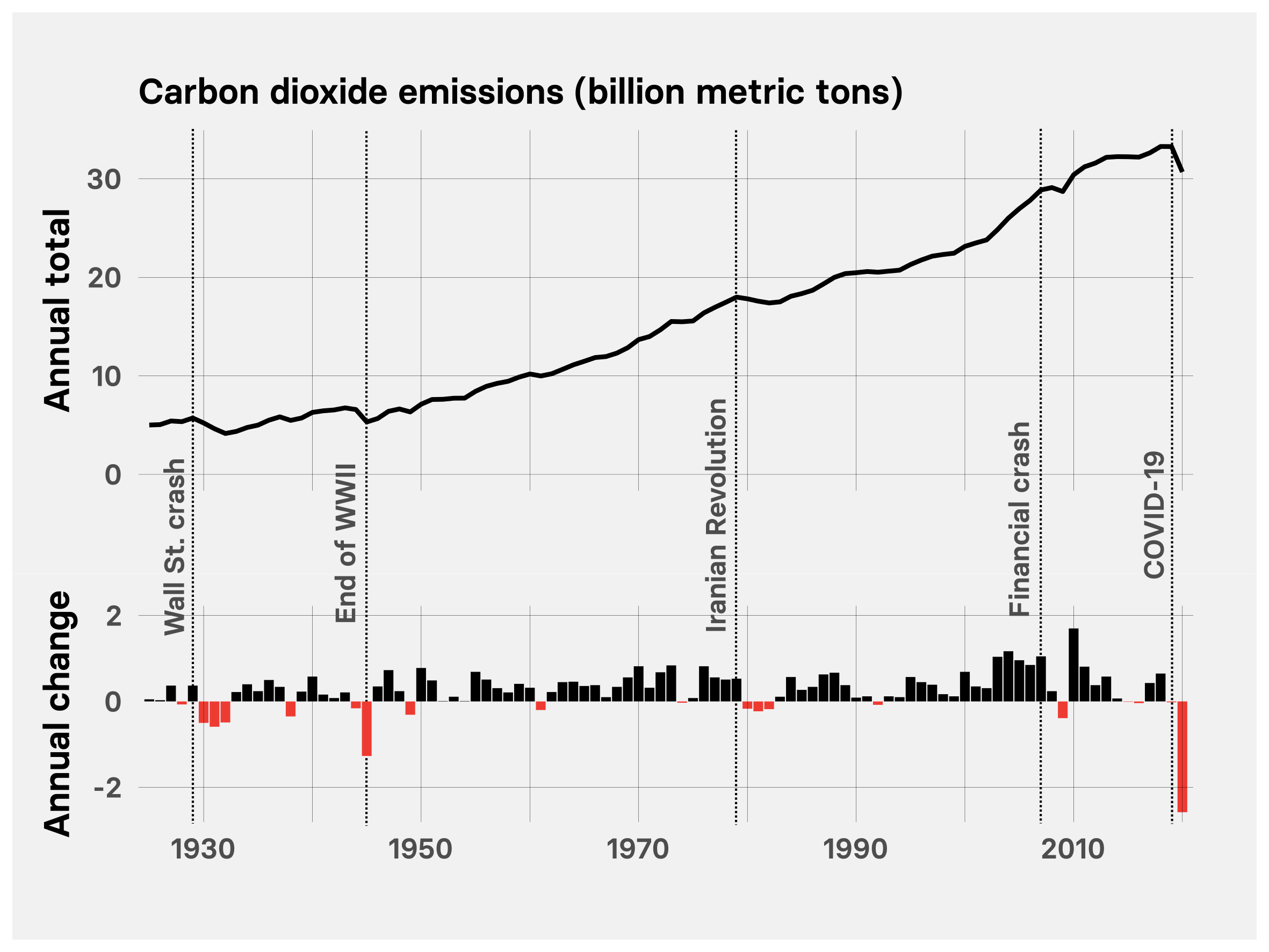 Chart showing global energy-related carbon dioxide emissions from 1925 to 2020.