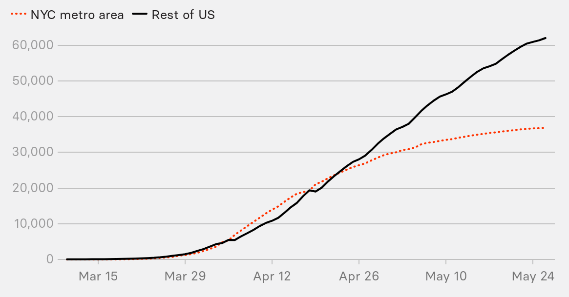 US Coronavirus Deaths: New York City Is No Longer The Epicenter