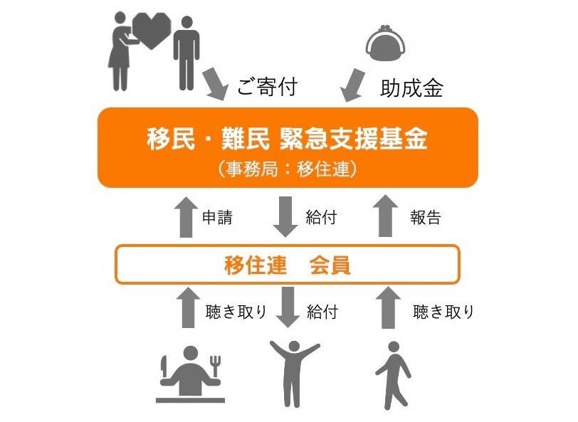 毎日空腹でつらい 川で魚をとってしのいでいる 支援からこぼれ落ちた外国人住民のために 緊急基金が作られた