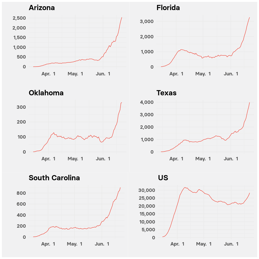 Chart of new cases per day for selected states and the entire US.