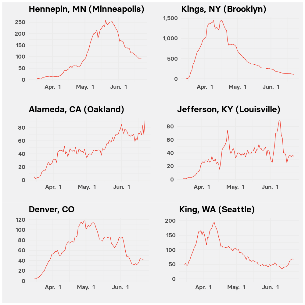 Chart of new cases per day for selected counties with major protests.