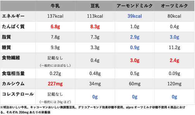 豆乳にアーモンドミルクに お次はオーツミルク 最近のミルク事情が複雑なので比べてみた