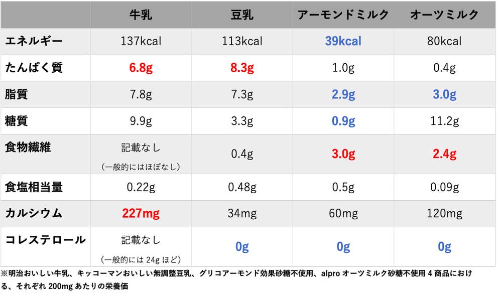 豆乳にアーモンドミルクに お次はオーツミルク 最近のミルク事情が複雑なので比べてみた 豆乳にアーモンドミルクに お次はオーツミルク 最近のミルク事情が複雑なので比べてみた