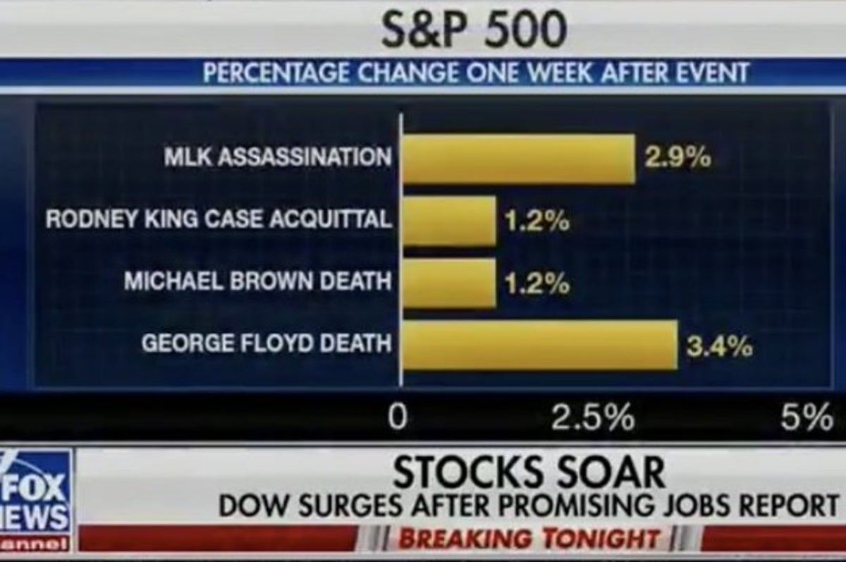 Fox News Apologizes For Graphic On Stock Markets Rising After Violence Against Black Men