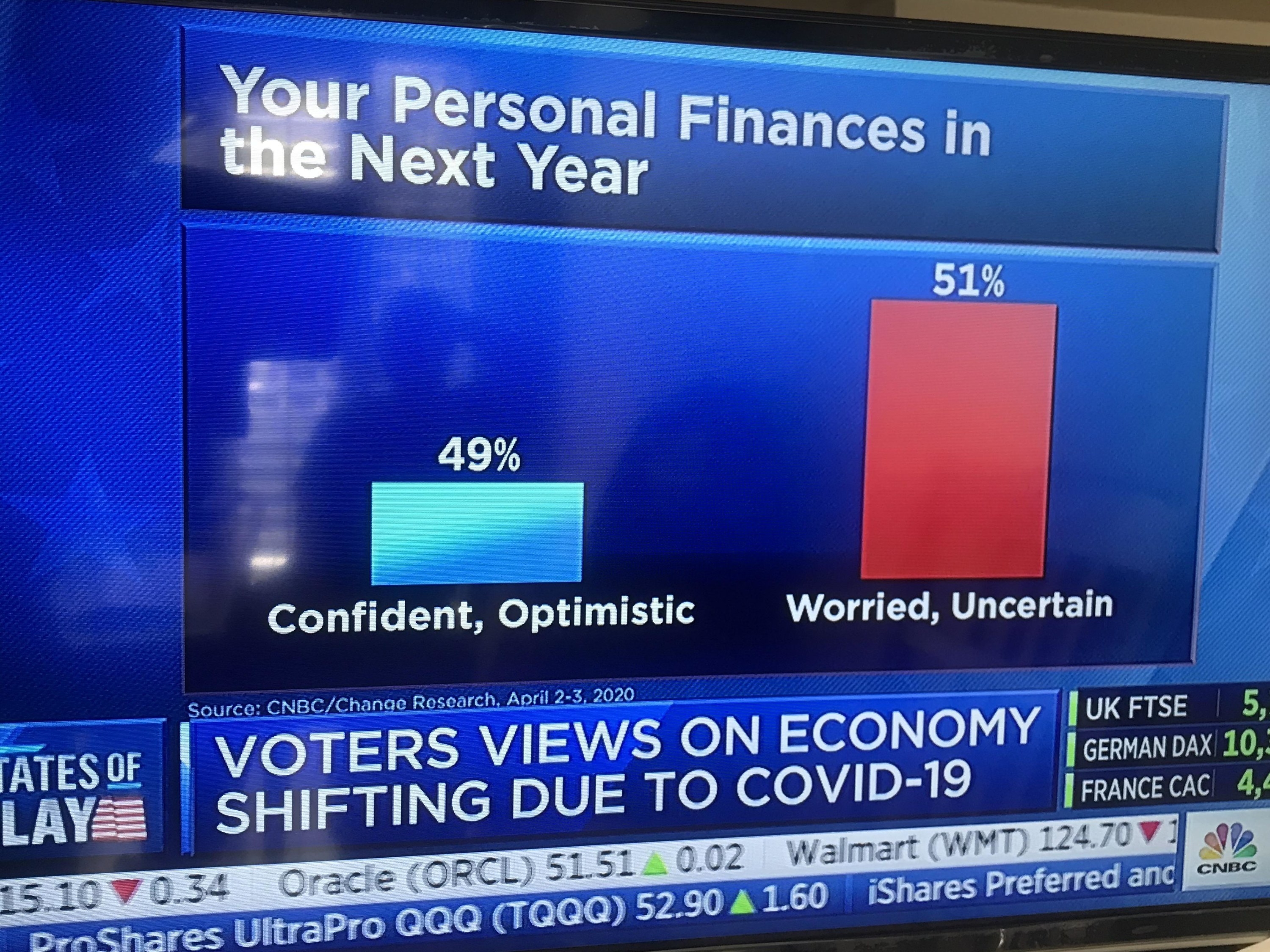 A bar graph during a news program that reads: &quot;your personal finances in the next year&quot; with one very short bar with a value of 49% that reads &quot;confident, optimistic&quot; and a much taller bar with a value of 51% that reads &quot;worried, uncertain&quot;