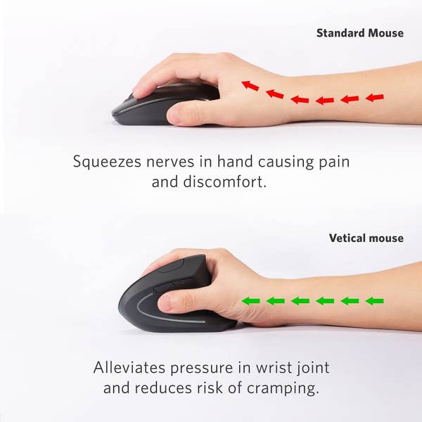 Infographic showing that the vertical mouse holds the wrist in a straighter position to alleviate pressure on the wrist joint 