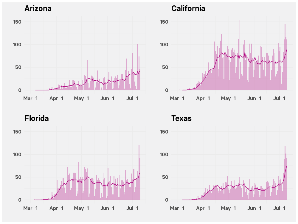 COVID-19 deaths by date reported for Arizona, California, Florida, and Texas.