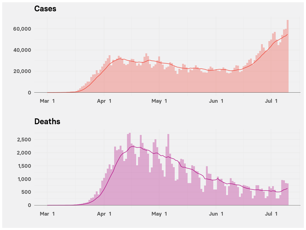 Daily new cases and deaths from COVID-19 in the US.