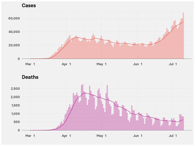 Daily new cases and deaths from COVID-19 in the US. Daily new cases and deaths from COVID-19 in the US.