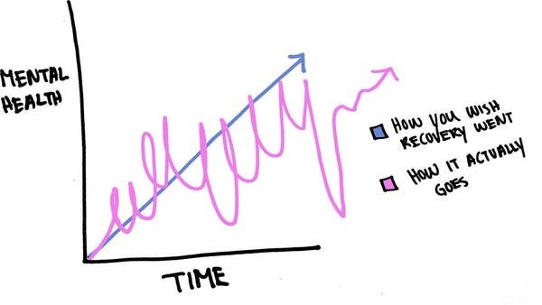 A line graph showing mental health over time. An increasing, linear line shows &quot;how you wish recovery went&quot; with a squiggly (but still positive) line that shows &quot;how it actually goes&quot;