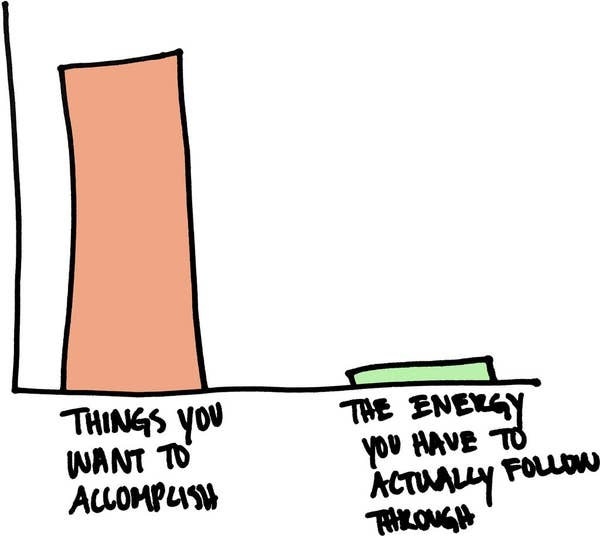 A bar graph comparing a high bar of &quot;things you want to accomplish&quot; to a low bar of &quot;the energy you actually have to follow through&quot;