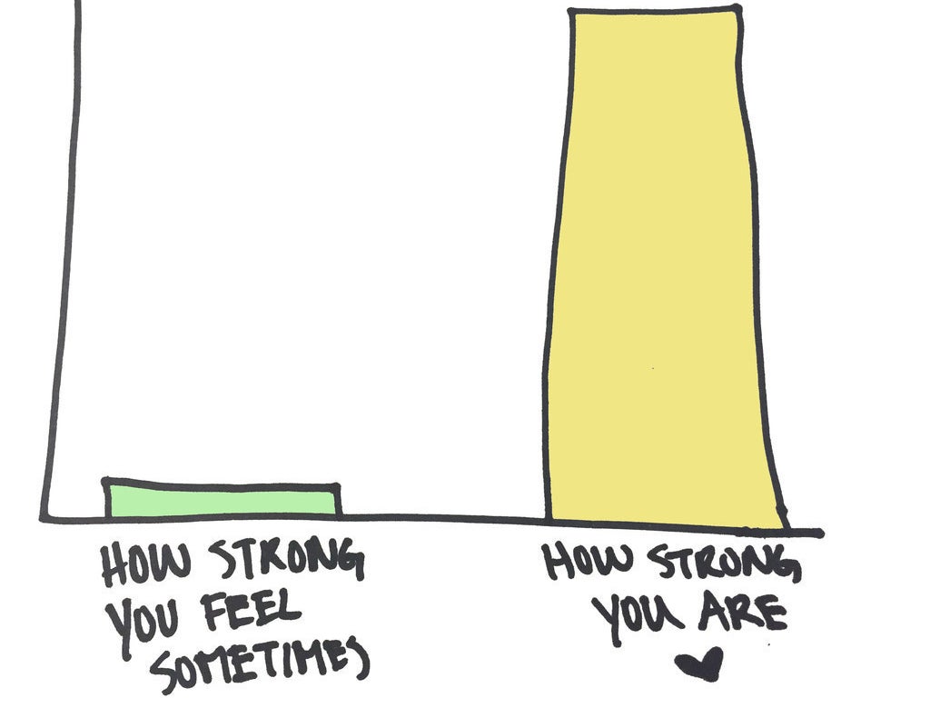 A bar graph comparing a low bar of &quot;how strong you feel sometimes&quot; to a high bar of &quot;how strong you are&quot;