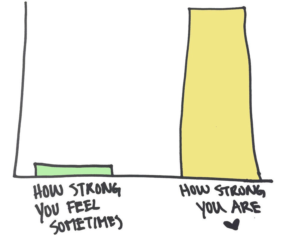 A bar graph comparing a low bar of "how strong you feel sometimes" to a high bar of "how strong you are"