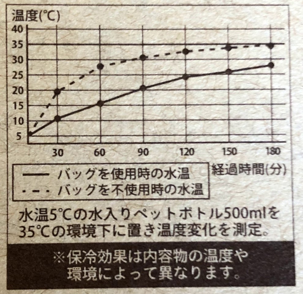 保冷バッグがむちゃ可愛くて高機能 Amazonで売れてるのも納得です