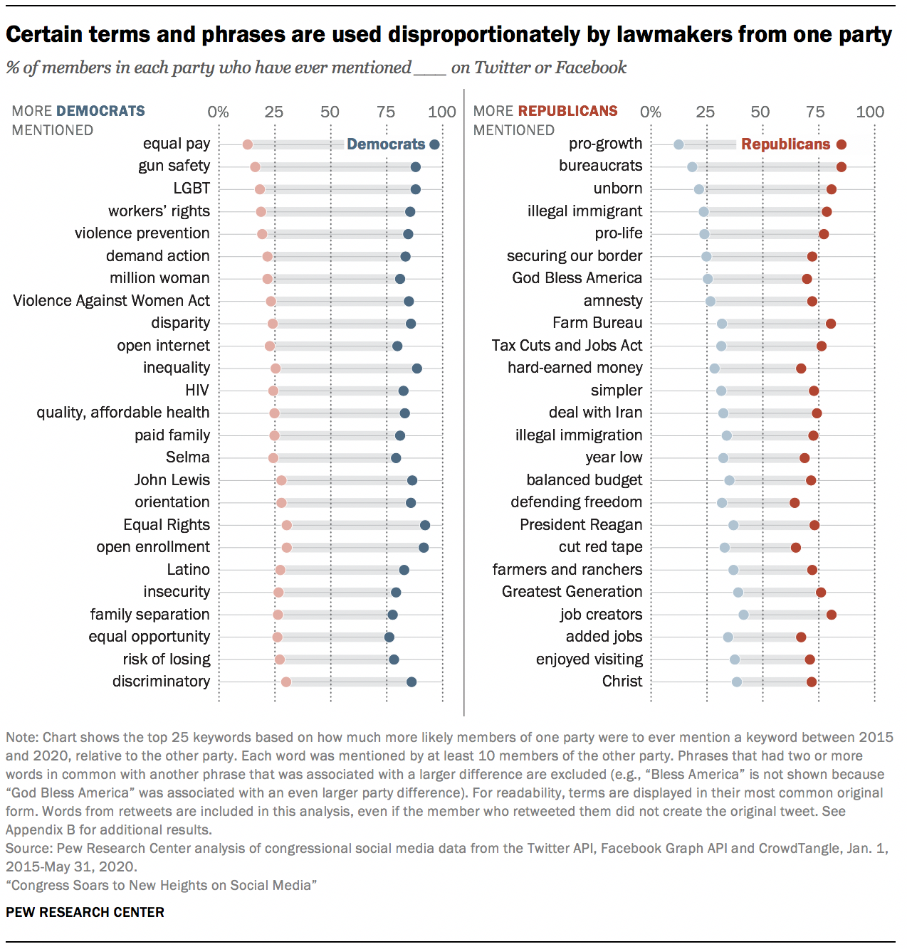 Certain terms and phrases are used disproportionately by lawmakers from one party, reads this chart from the Pew Research Center