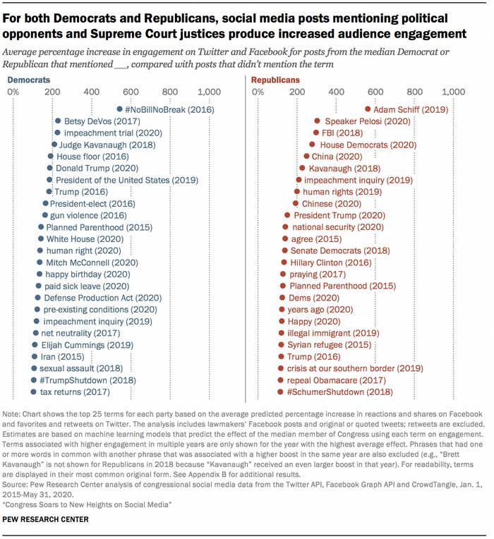 Social media posts that mention political opponents will increase audience engagement, according to this chart from the Pew Research Center