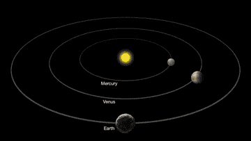 Earth, Venus, and Mercury&#x27;s orbits around the sun. 