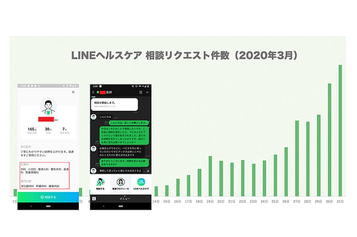 Lineヘルスケアは第2の Welq か 背景には収益化への過剰なプレッシャー 医師はサービスを問題視