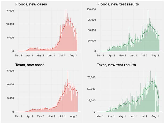 Four charts show new coronavirus cases and testing have declined in Florida and Texas since mid-July