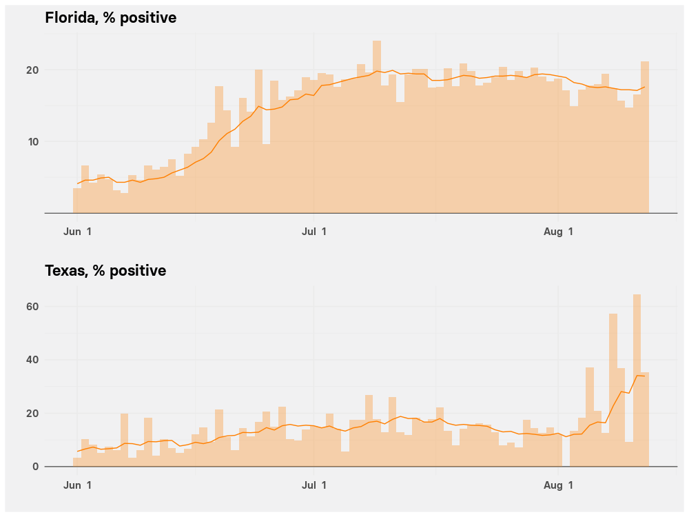 Charts showing that the percent positive in COVID-19 testing in Florida has been holding steady at just under 20% through July and August, while in Texas  the percent positive surged past 20% in the past few days