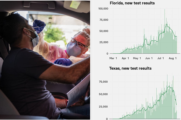 Coronavirus Testing In Hot Spot States Is Declining — And Nobody Knows Why. That’s Bad.