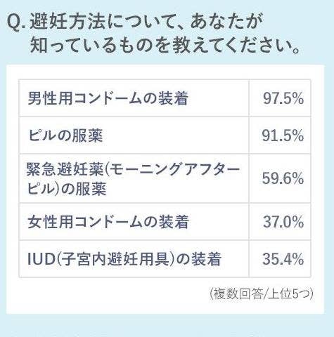 女性の約34 が 避妊してほしいと相手に言い出せない 意識調査でわかった6つのこと