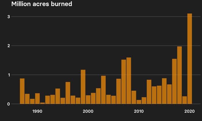 Column chart showing acres burned in California from 1987 to 2020, which exceeds any other year by far