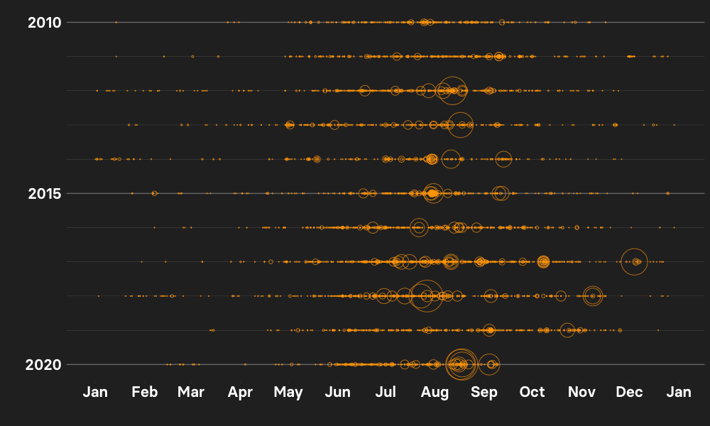 Chart showing individual fires by year from 2010 to 2020