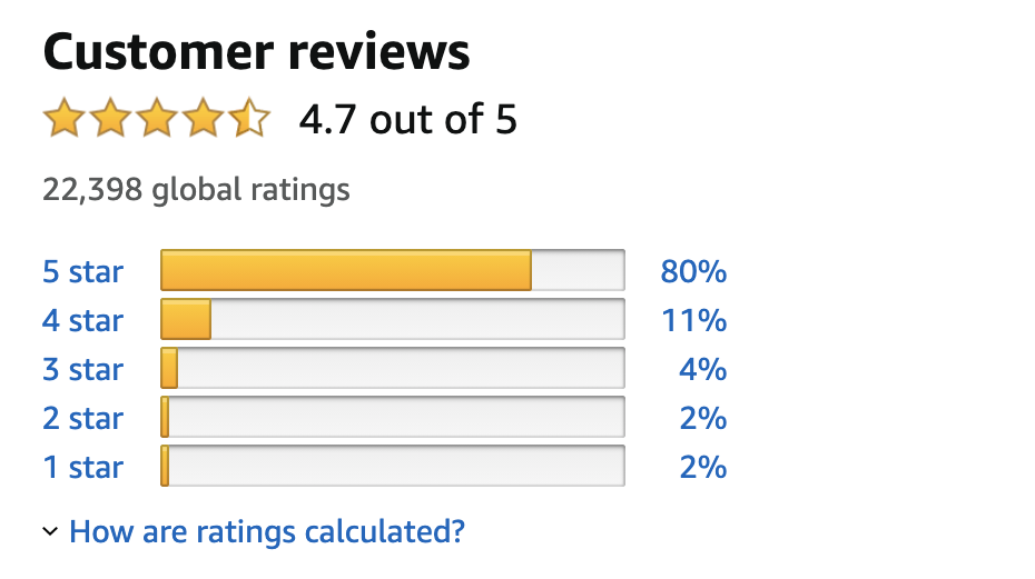 Screenshot of he Amazon customer reviews showing 80% with five stars and a total of 22,398