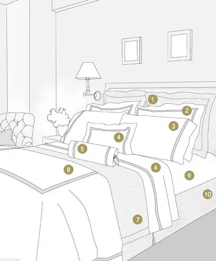 A bed styling diagram showing how an interior designer selects shams, sheets, etc.